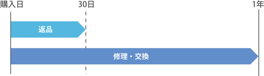 保証について