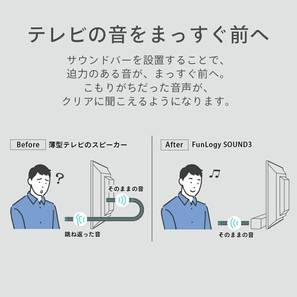 FUNLOGY Sound3 サウンドバー テレビの音をまっすぐ前へ 薄型テレビスピーカーとの比較 コモりがちな音声がクリアになるBefore・After説明画像
